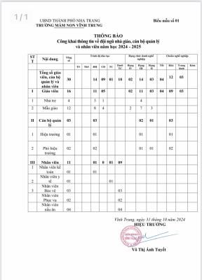 Thông báo thông tin về đội ngũ CBQL, GV, NV năm học 2024-2025
